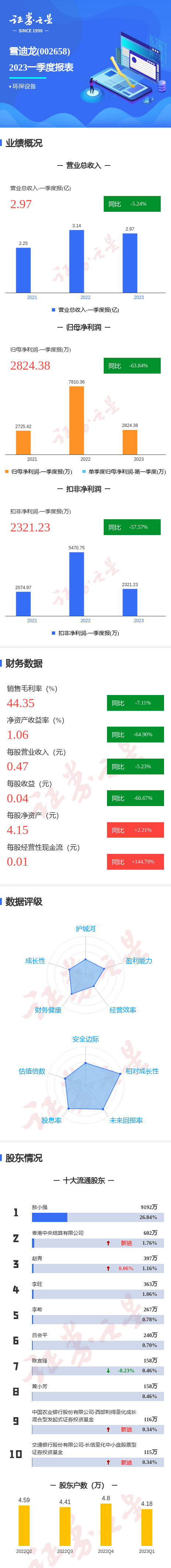 图解雪迪龙一季报：第一季度单季净利润同比减63.84％