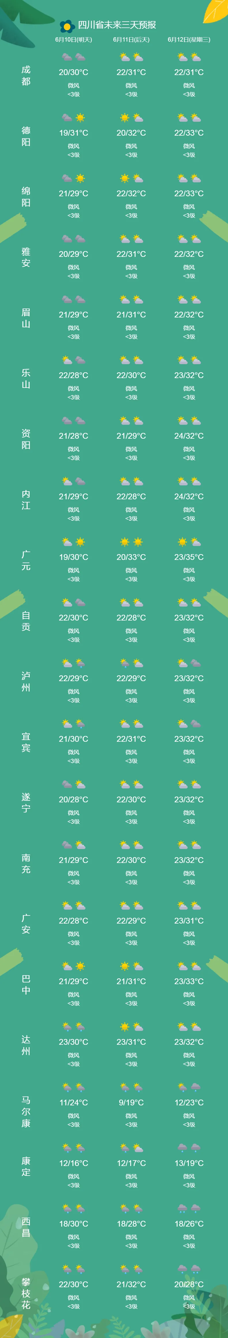 成都最高温将破35℃!