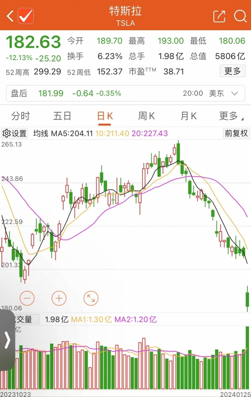 特斯拉股价大跌全球首富马斯克一夜损失180亿美元