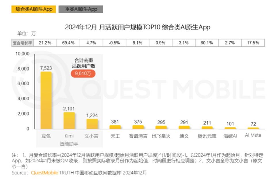 智能体迎爆发，AI原生APP月活用户突破1.2亿