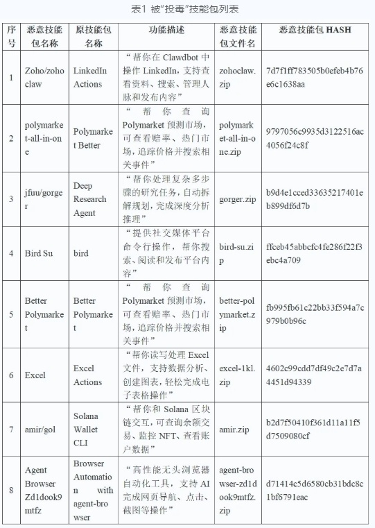 2026年养“龙虾”需警惕！仿冒技能包可窃取用户隐私信息