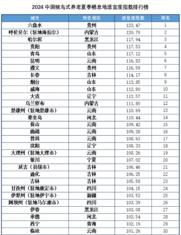 六盘水蝉联冠军 还有哪些凉爽胜地？上海交大发布《2024中国候鸟式养老夏季栖息地适宜度指数》_腾讯新闻