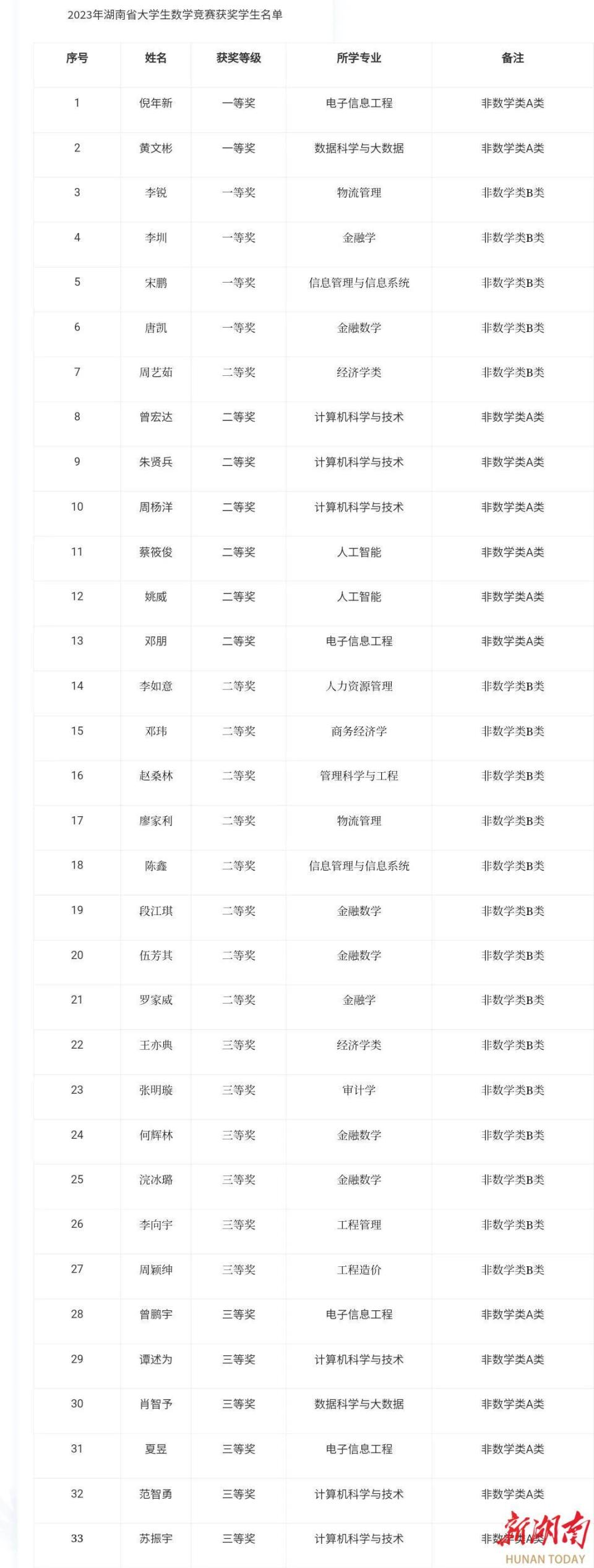 創歷史新高湖南財院學子獲湖南省大學生數學競賽多個獎項