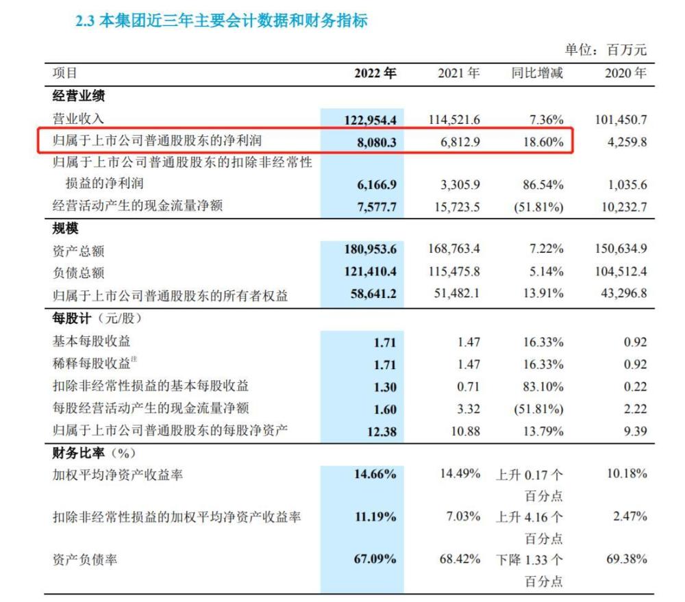 V观财报｜中兴通讯2022年净利同比增18 6％，手机产品毛利率下降 腾讯新闻