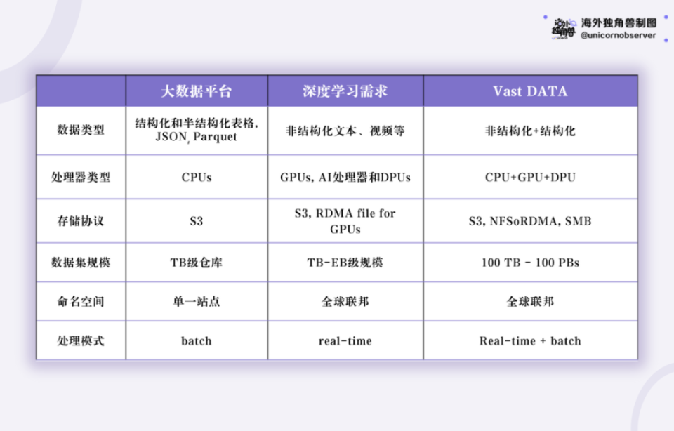 VAST Data：从 LLM 时代的高性能存储到下一代数据平台_腾讯新闻