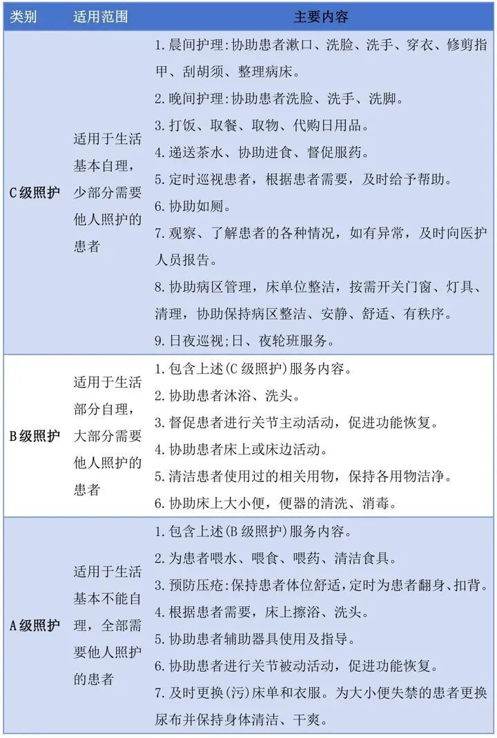 "无陪护"病房不同照护等级服务内容表格在质量把控上,厦心医院与陪护