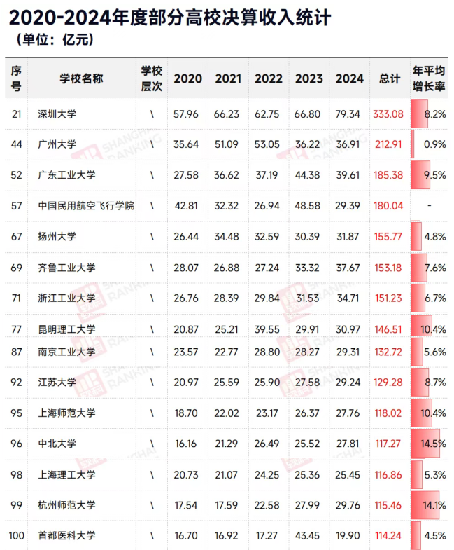 中国最有钱大学Top100出炉这些“双非”大学疯狂吸金，反超老牌985