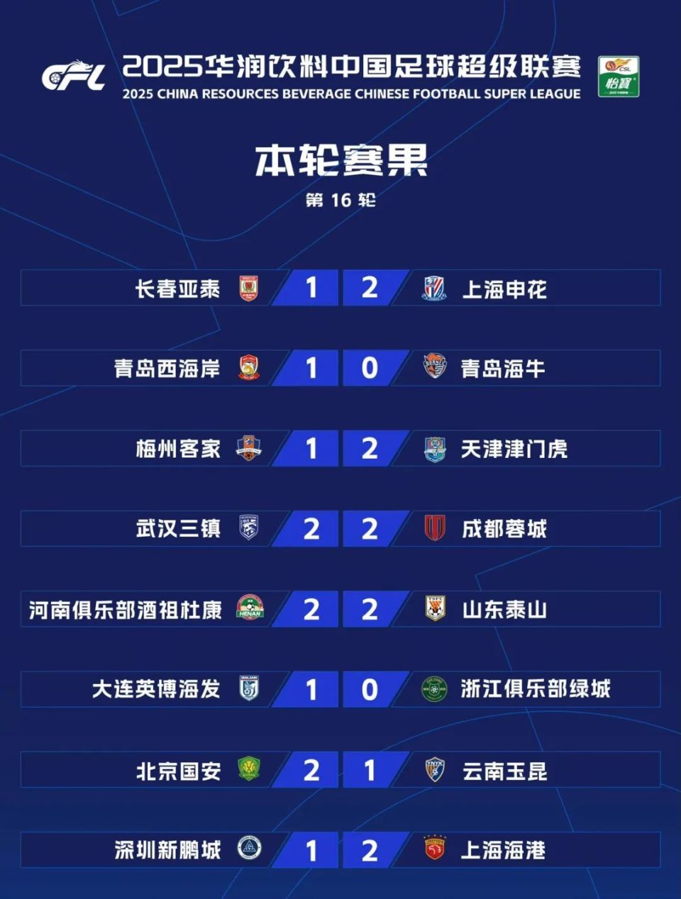 西海岸稳居中超第八，海牛下轮对手遭遇三连败