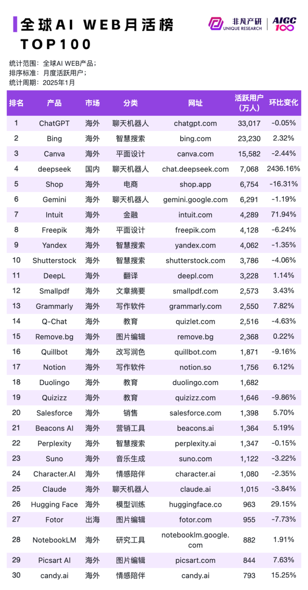 DeepSeek App官方发布两周后全平台用户过亿，ChatGPT 则花了两个月｜非凡产研 · 原文图片 7