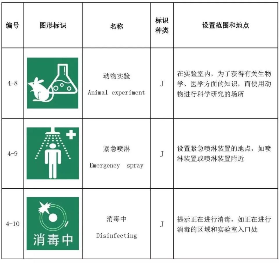最全实验室生物安全标识图集