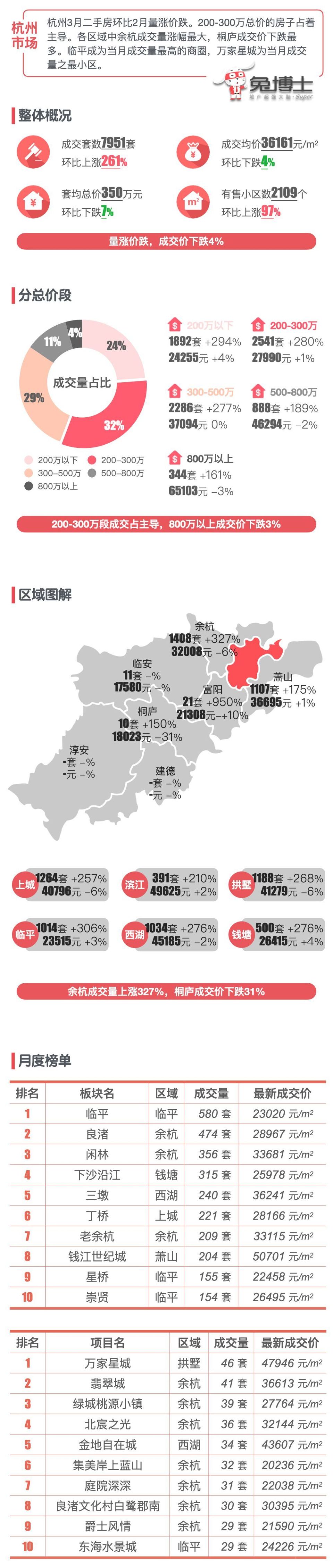 最新｜杭州2024年3月二手房行情解读_腾讯新闻