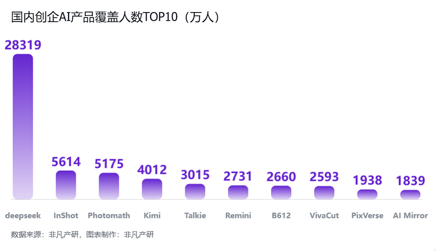 非凡产研：2025年Q1全球AI应用流量报告 · 原文图片 11
