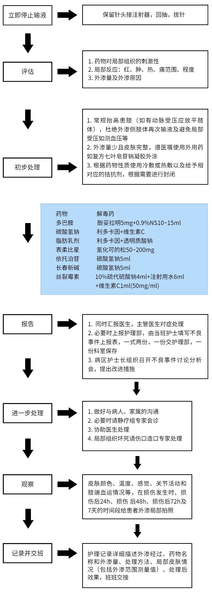 临床常见各种液体外渗如何紧急处置