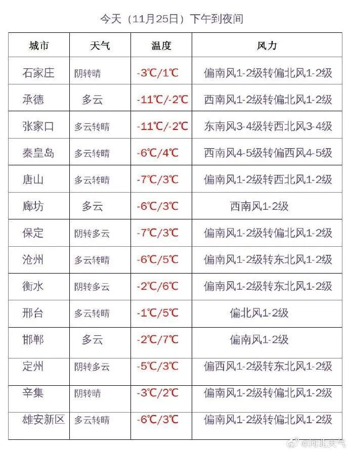 明天夜间到27日,张家口北部,承德北部多云间阴有小雪或零星小雪,保定