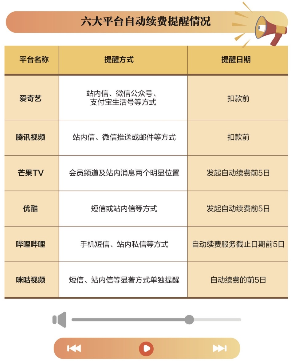 爱优腾芒等平台自动续费调查:丢了苹果账户,困在爱奇艺886天