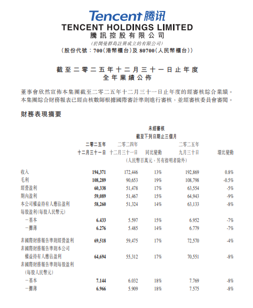 腾讯最新财报：第四季度营收1943.7亿元，同比增长13%_腾讯新闻