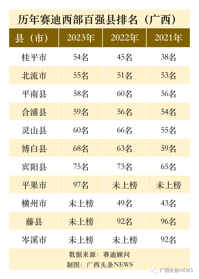 广西8地上榜西部百强县!排名变化大,有的落榜_腾讯新闻