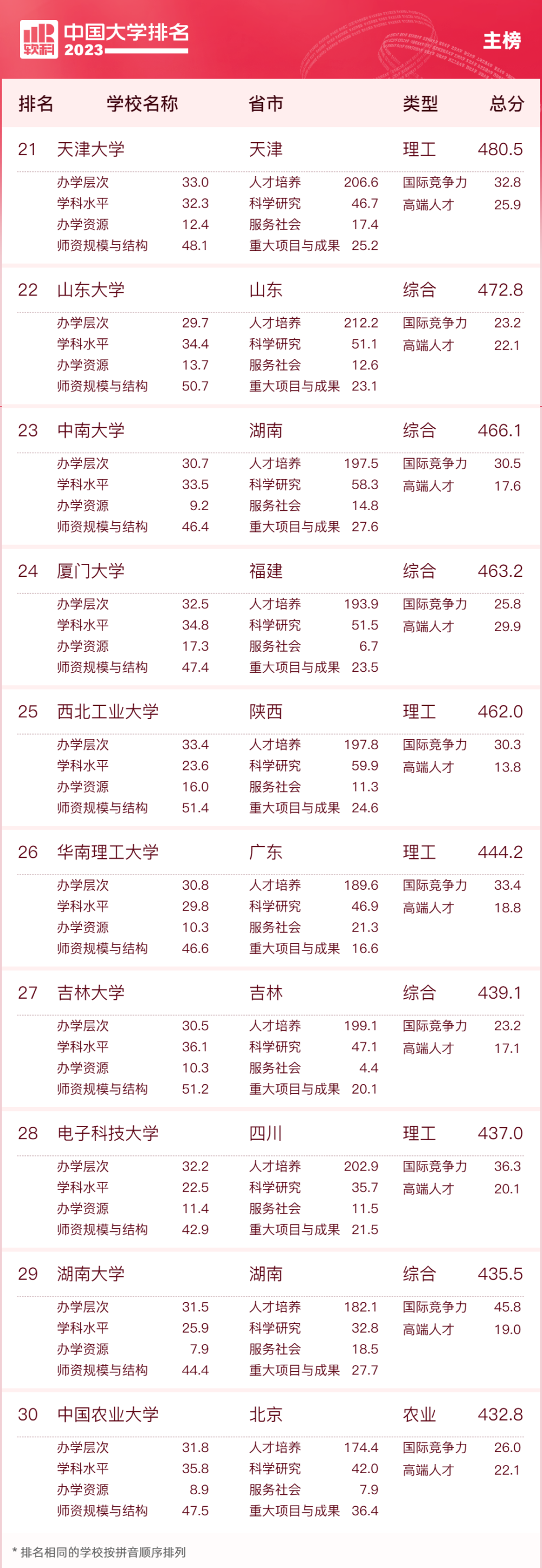 師大排名全國幾位_全國師大排名_師大排名全國多少名