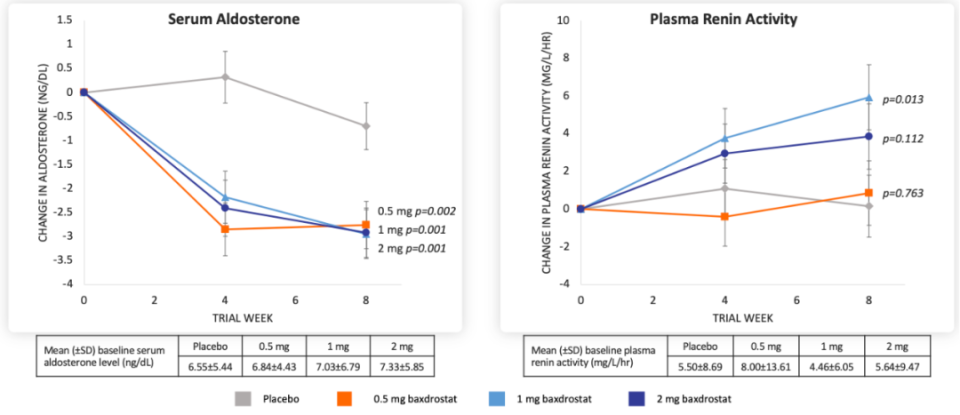 abpm血压怎么看全球高血压用药史转折点：40年首个新靶点药物III期成功_https://www.jmylbn.com_新闻资讯_第30张