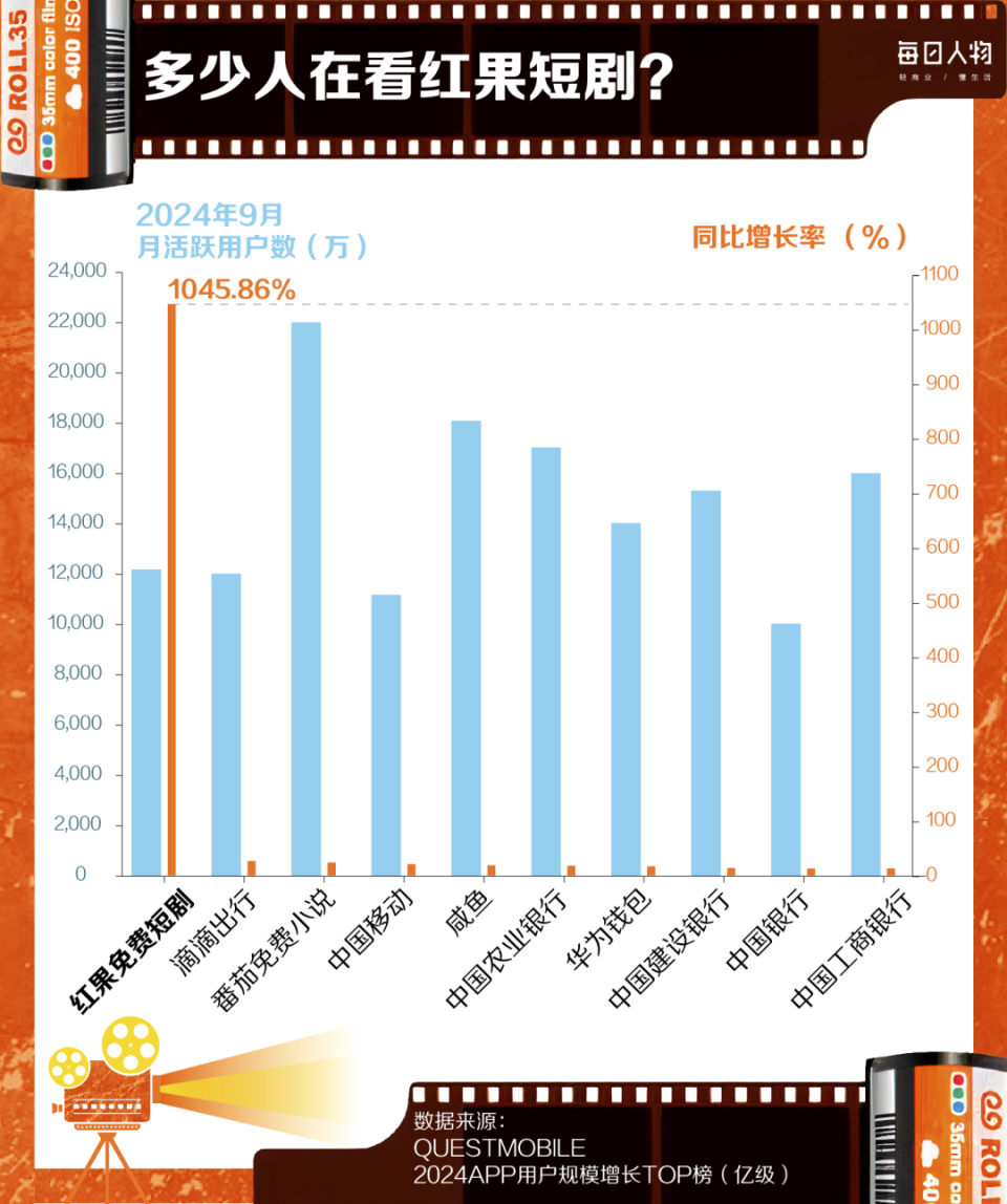 36氪：7777788888官家婆凤凰-当代人的“精神快餐”，一年卷走500亿  第6张