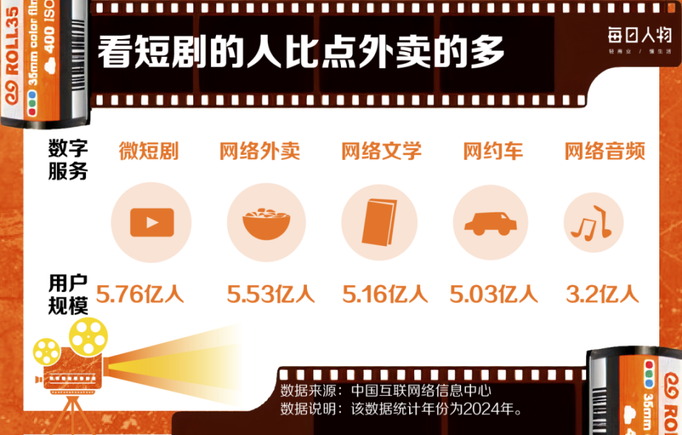 36氪：7777788888官家婆凤凰-当代人的“精神快餐”，一年卷走500亿  第7张