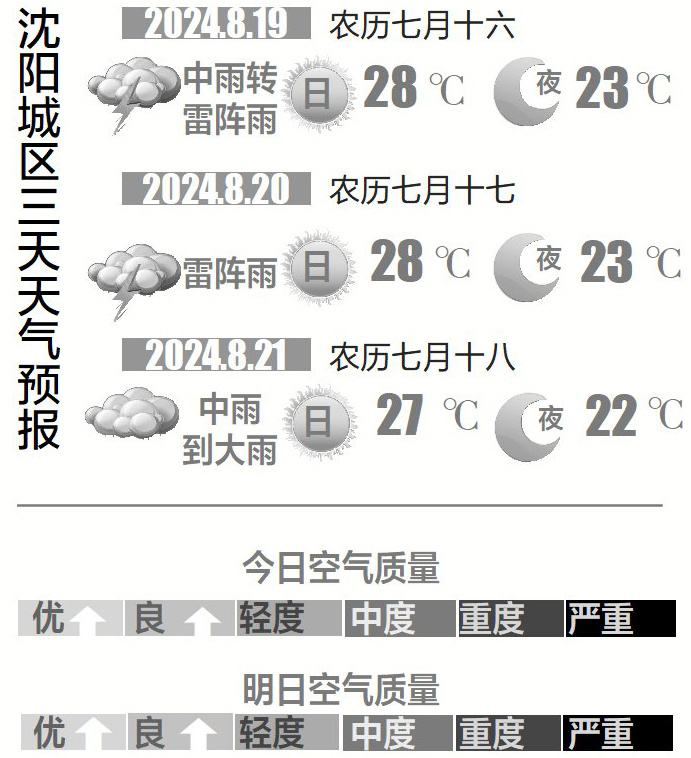 看看天气:沈阳新的一周雨淋淋 天气终于要凉凉