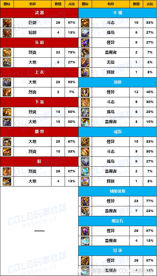 dnf攻略:cp改版恐怖如斯,国服d助女鬼剑前30名装备选择一览