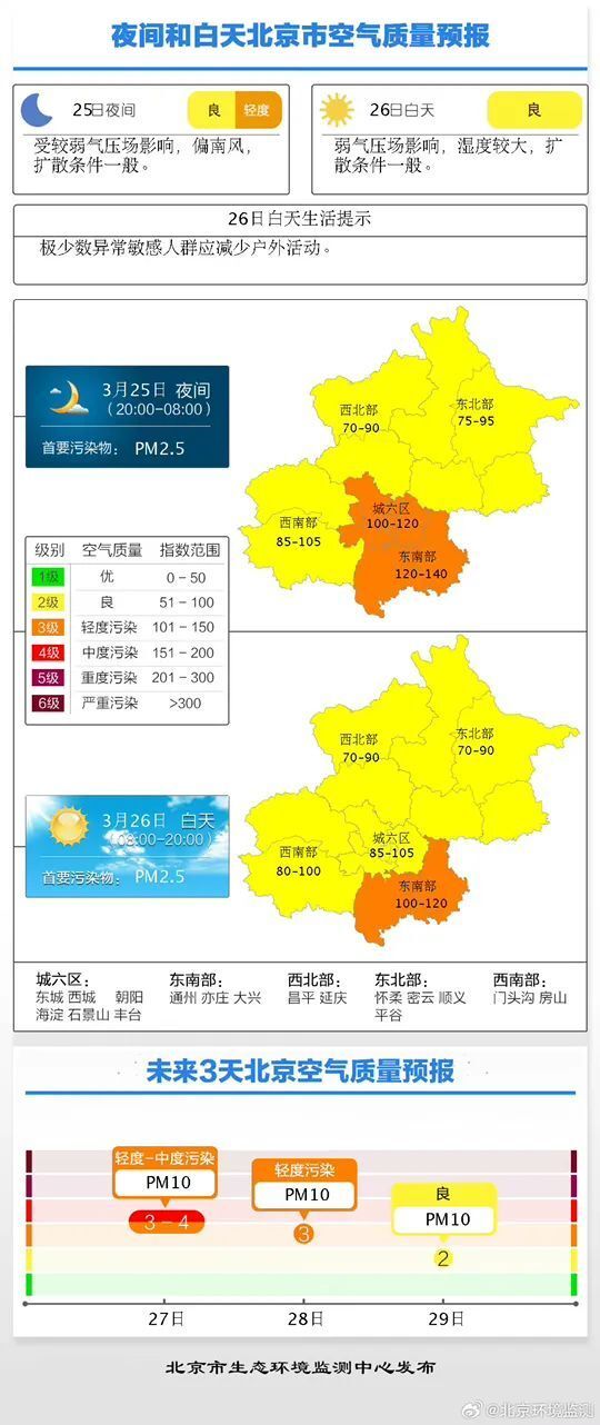 北京预计本周三到周五有外来沙尘空气质量轻度到中度污染