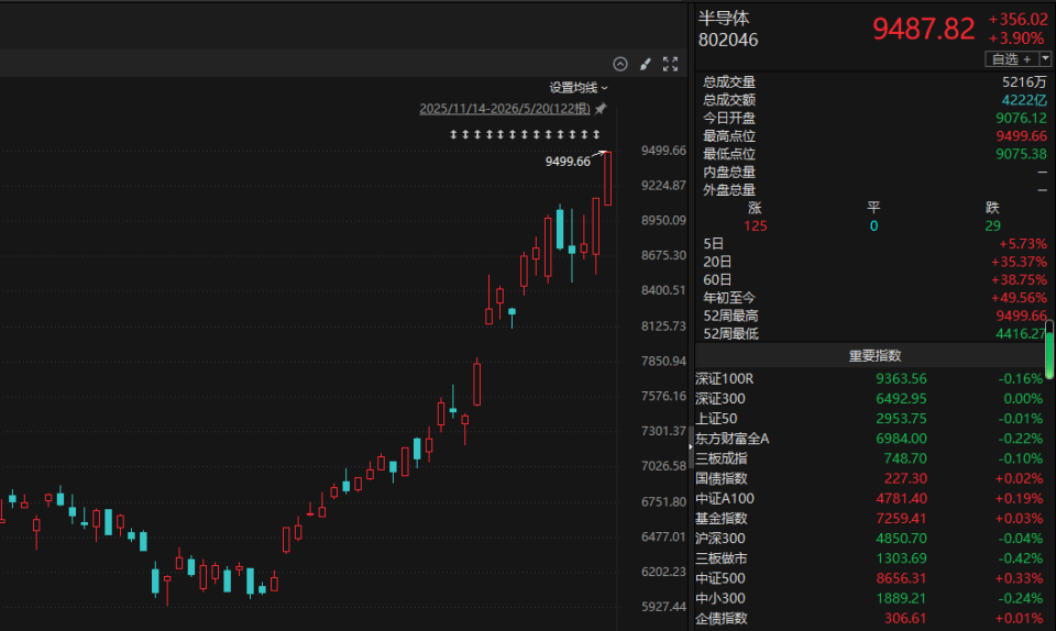 半导体狂飙，科创50新高！但A股为何“冰火两重天”？_腾讯新闻