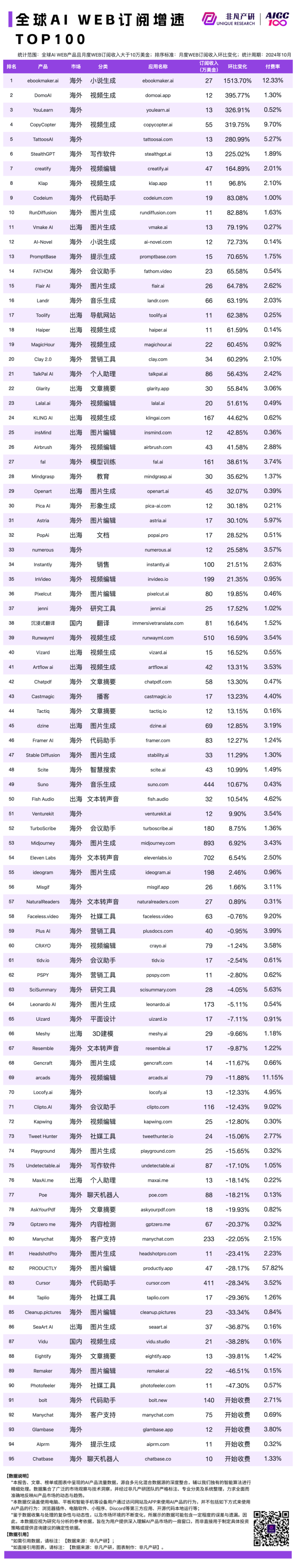 2024 年 10 月 AI 行业榜｜公司榜，包含独角兽、收入、订阅和畅销榜单 · 原文图片 7