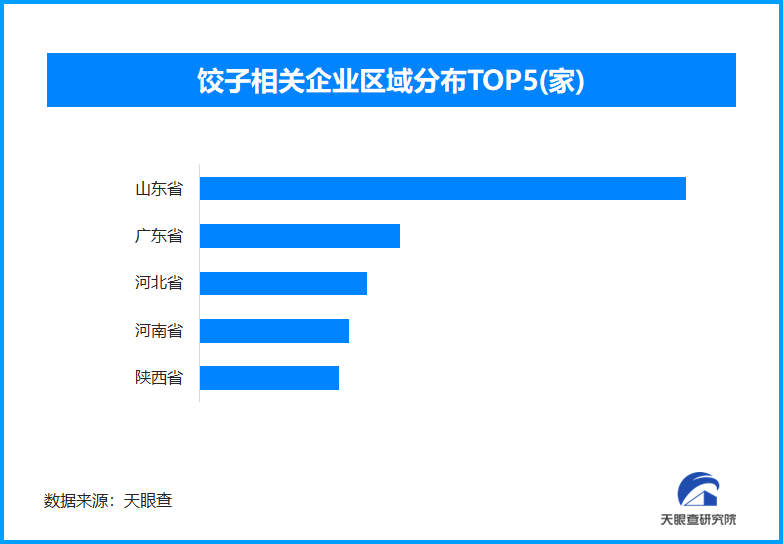 入伏饺子成热销品，超2.7万企业山东无愧为“饺子大省”