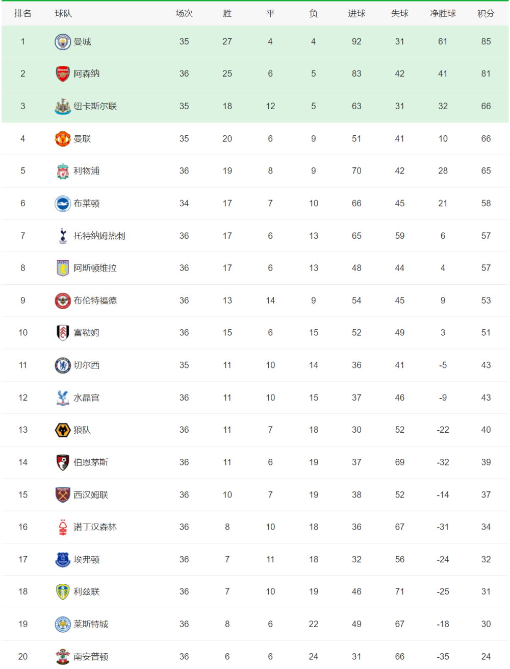 英超50队！1队混到第五级，6队钉子户从未降级，3队匆匆过客 腾讯新闻