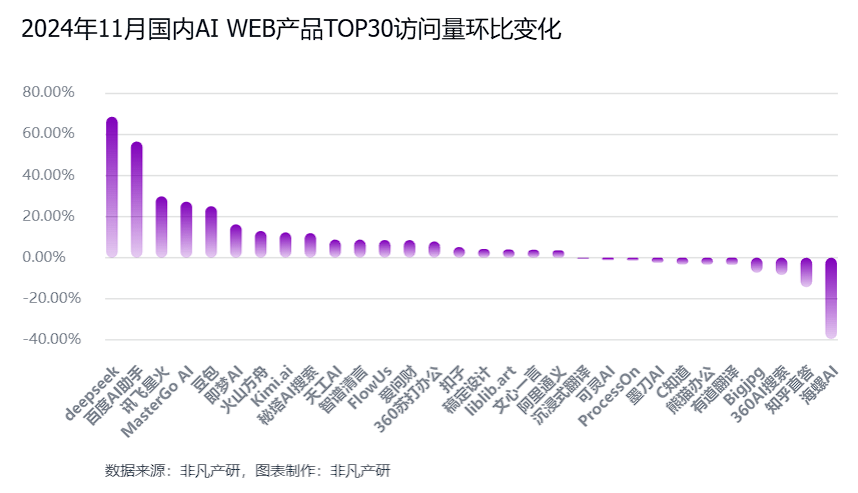 非凡产研：2024年11月全球AI应用流量报告 · 原文图片 15