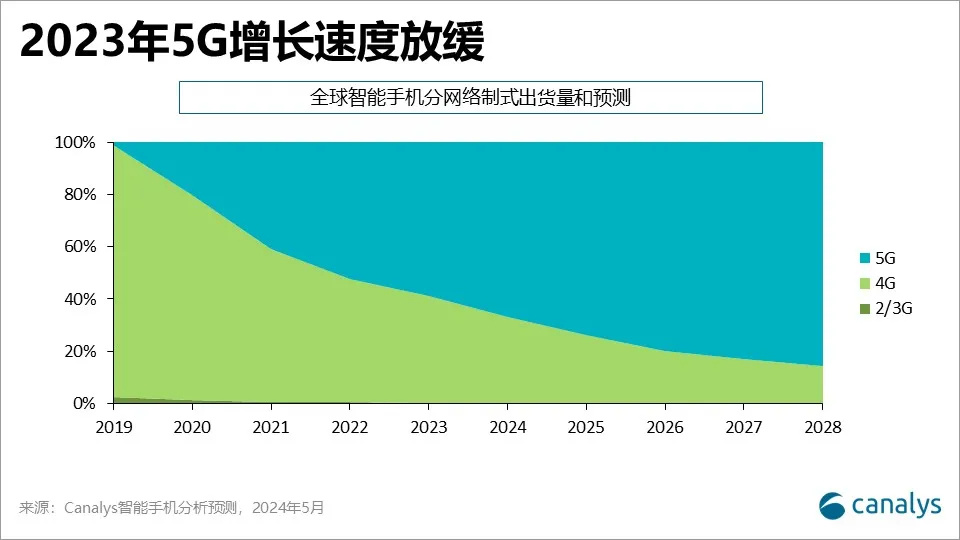 Canalys：預計今年 5G 智能手機出貨量占比將增加到 67%