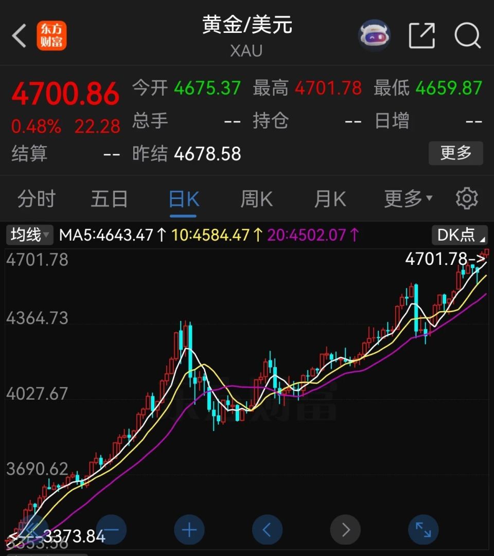 最新消息，黄金突破4700美元-腾讯新闻