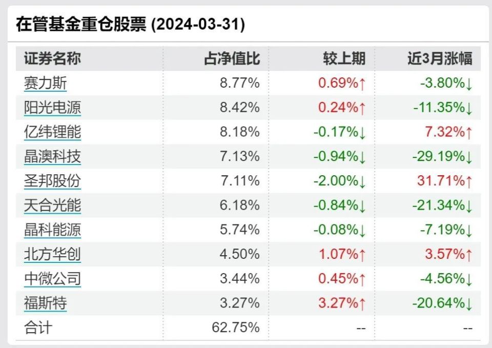 賽力斯四個交易日跌超14%，持倉基金誰最“受傷”？