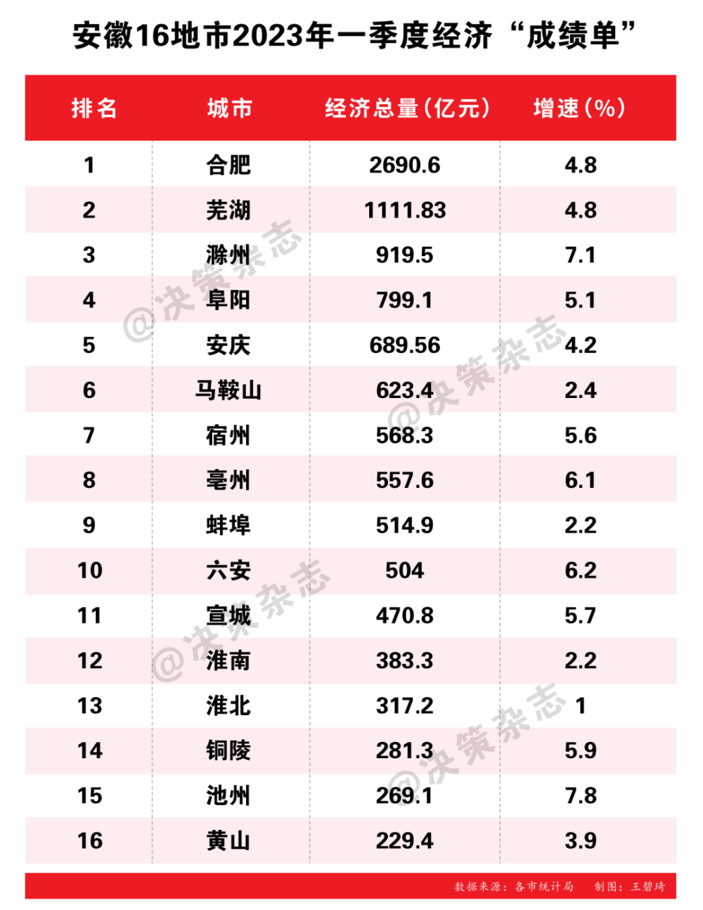 安徽2023年一季度经济“成绩单”出炉 16地市都排在什么位置_腾讯新闻