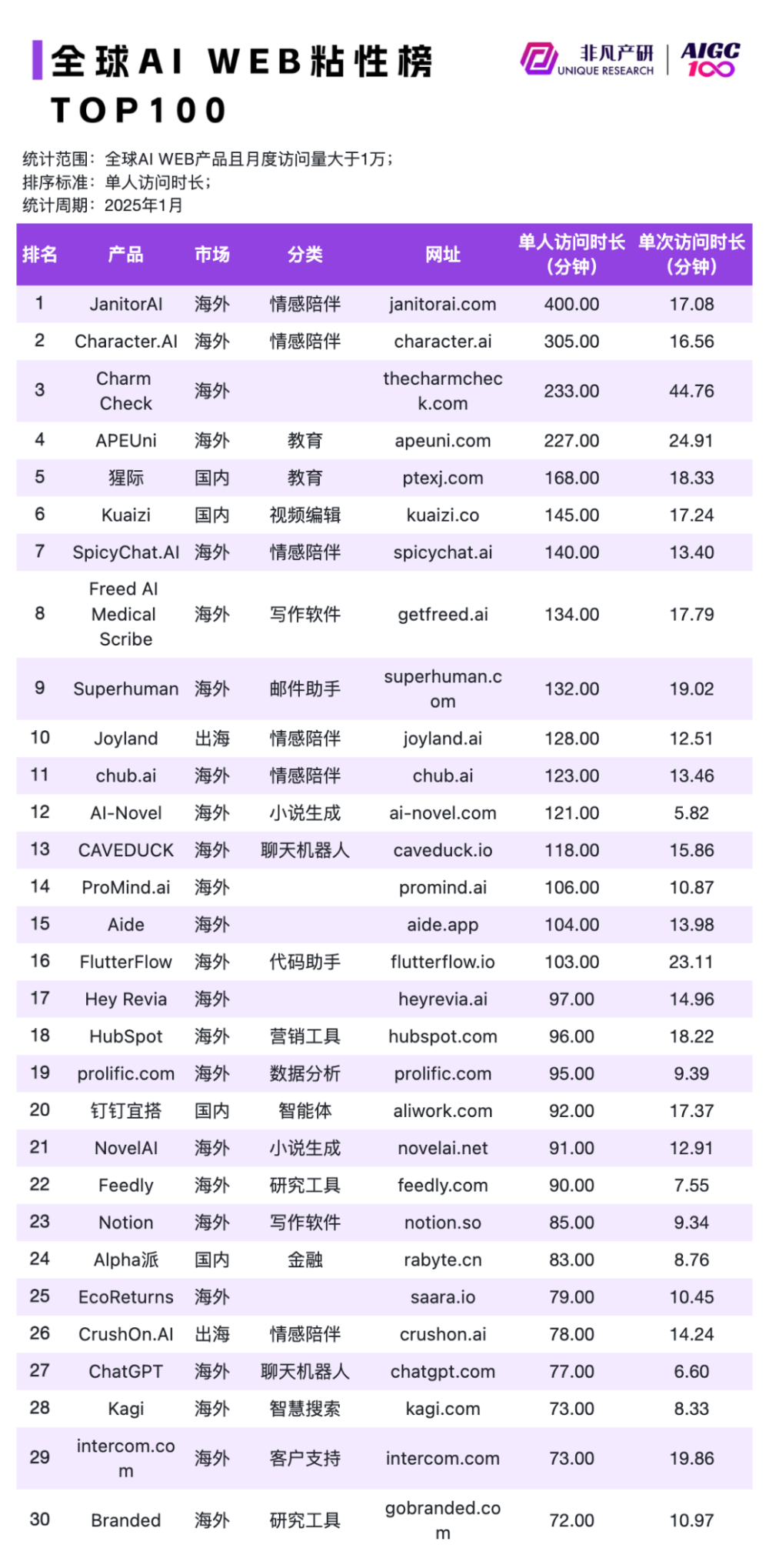 DeepSeek移动端日活突破2570万！上线20天达ChatGPT五成，已是全球第二大AI应用｜非凡产研 · 原文图片 11