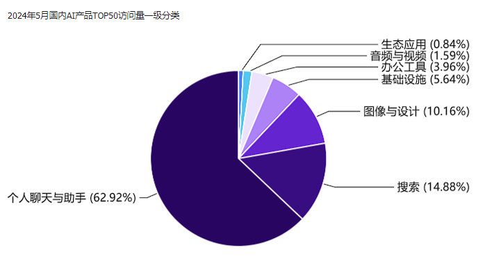 非凡产研:2024年5月全球AIGC行业月报-流量篇 · 原文图片 16