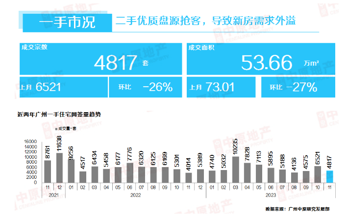 11月新盘卖不动？ 成交量下跌超20%-叭楼楼市分享网