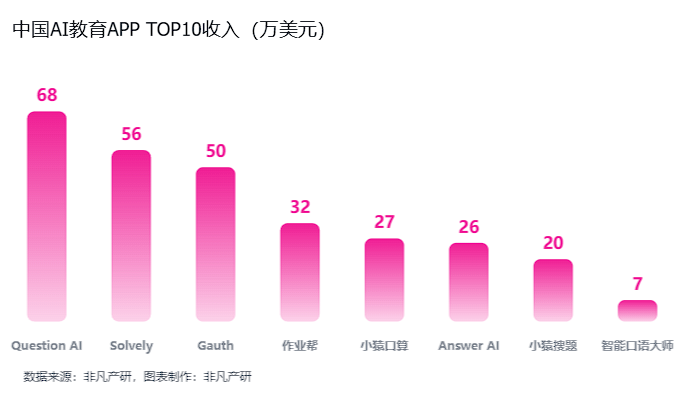 头部应用已赚了上亿美元，AI教育产品未来怎么走？ · 原文图片 7