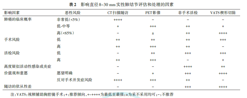 活检MM什么CT 发现 5 mm 肺结节，手术还是随访？2024 最新专家共识这样推荐_https://www.jmylbn.com_新闻资讯_第3张