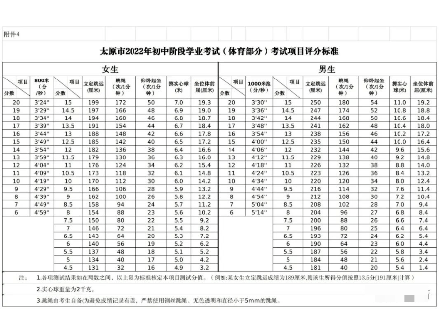 2023年太原中考體測出爐啦長跑以滿分20分計正德書院復讀宣