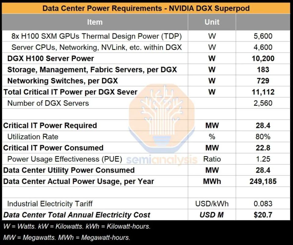 将从电网获取 28-29mw 功率,每年总计 249,185 兆瓦时,这将花费 2070