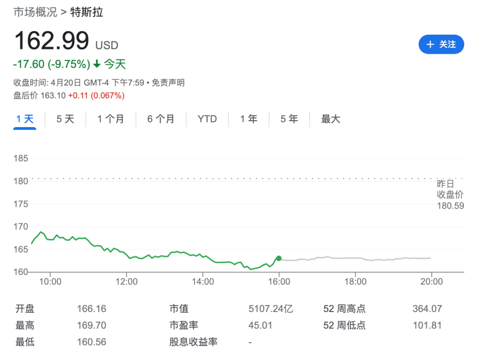 特斯拉Q1赢利下滑 华尔街密布下调目标价 最低不足现价两成