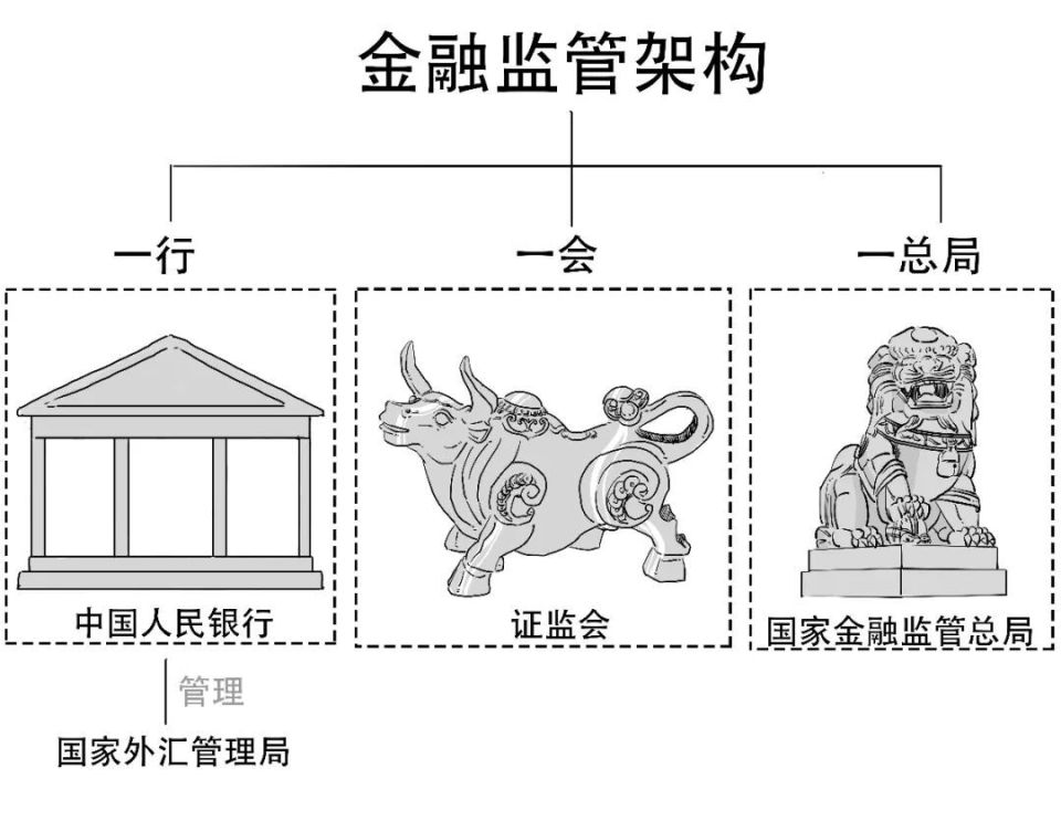 这下知道你们金融机构归谁管了吧?