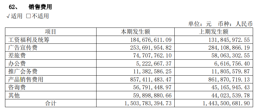 具体而言,在羚锐制药2023年15.04亿的销售费用中,包括2.