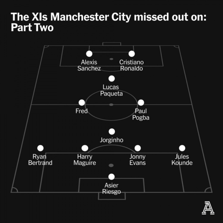 孔德(2020年夏天),马奎尔(2019年夏天),埃文斯(2017年夏天),伯特兰德