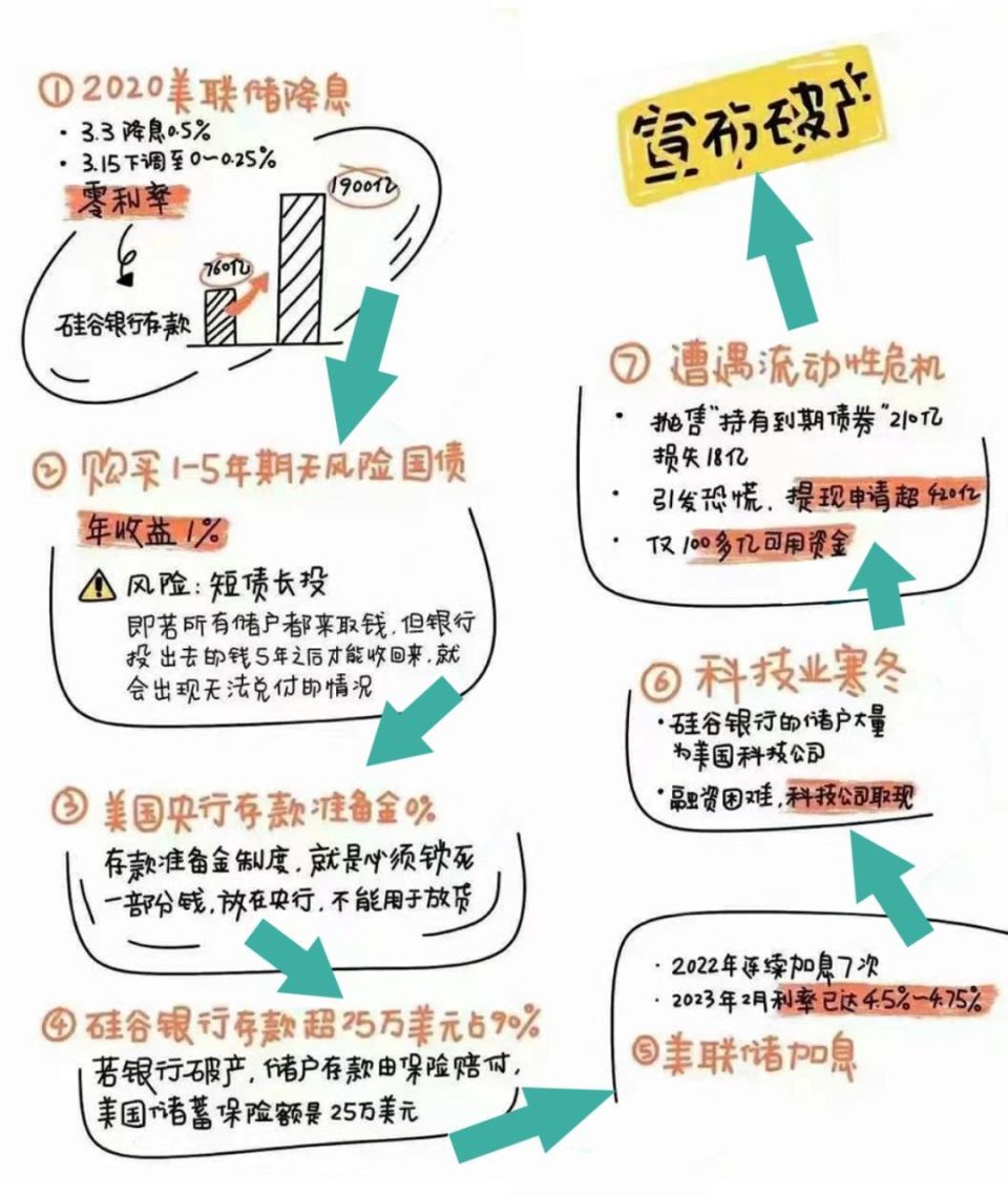 1分钟读懂，硅谷银行为啥破产-腾讯新闻