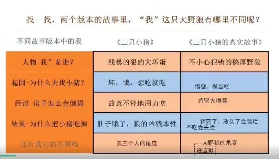 比如《一只大野狼的申诉》里,预习阅读资料叫做《三只小猪的真实故事